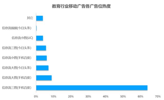 教育行业移动广告投放透析：头部企业是如何投放广告的？