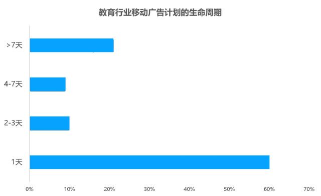 教育行业移动广告投放透析：头部企业是如何投放广告的？